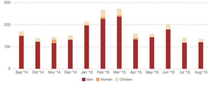 Arbitrary Arrests in Bahrain 2014-2015